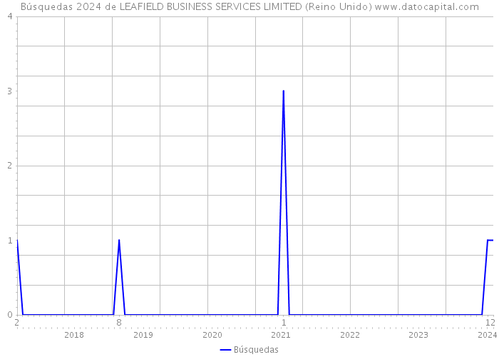 Búsquedas 2024 de LEAFIELD BUSINESS SERVICES LIMITED (Reino Unido) 