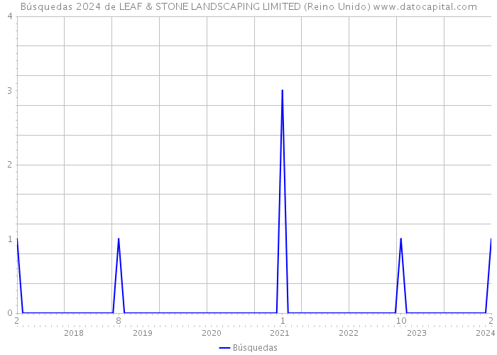 Búsquedas 2024 de LEAF & STONE LANDSCAPING LIMITED (Reino Unido) 