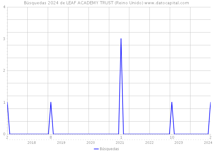 Búsquedas 2024 de LEAF ACADEMY TRUST (Reino Unido) 