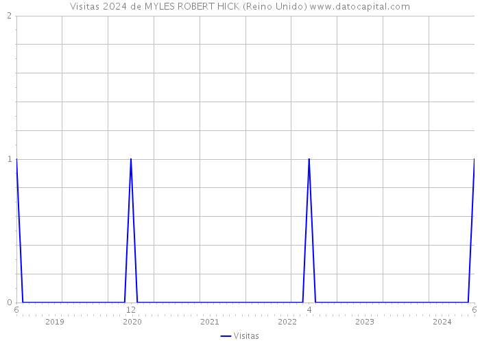 Visitas 2024 de MYLES ROBERT HICK (Reino Unido) 