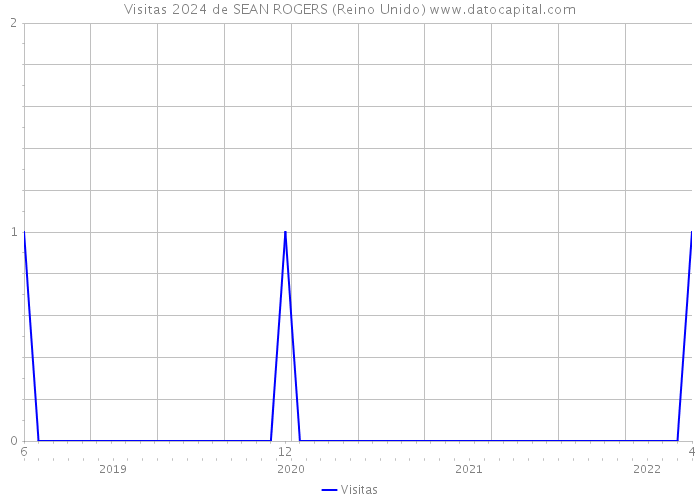 Visitas 2024 de SEAN ROGERS (Reino Unido) 