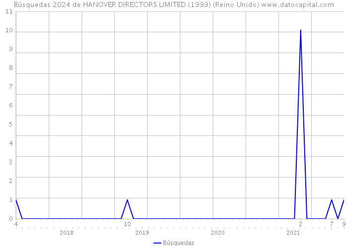 Búsquedas 2024 de HANOVER DIRECTORS LIMITED (1999) (Reino Unido) 