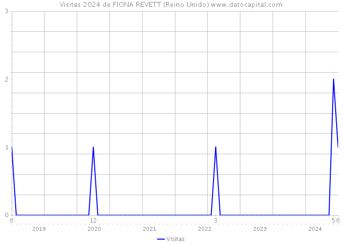 Visitas 2024 de FIONA REVETT (Reino Unido) 