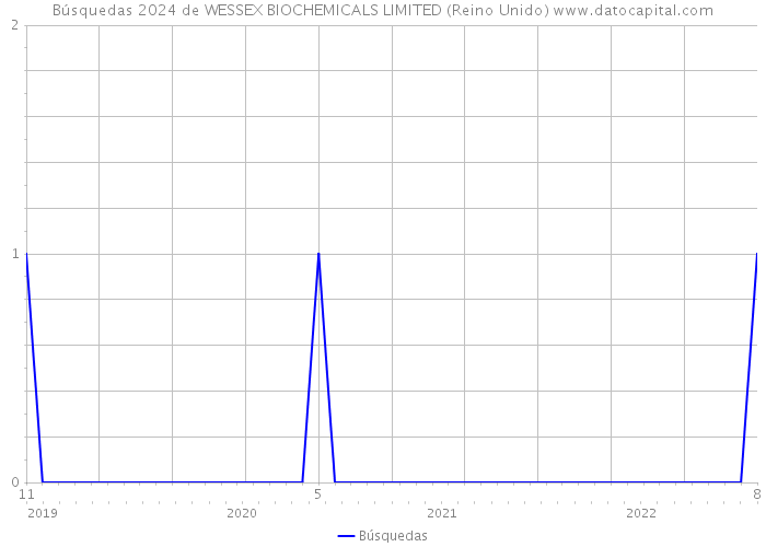 Búsquedas 2024 de WESSEX BIOCHEMICALS LIMITED (Reino Unido) 