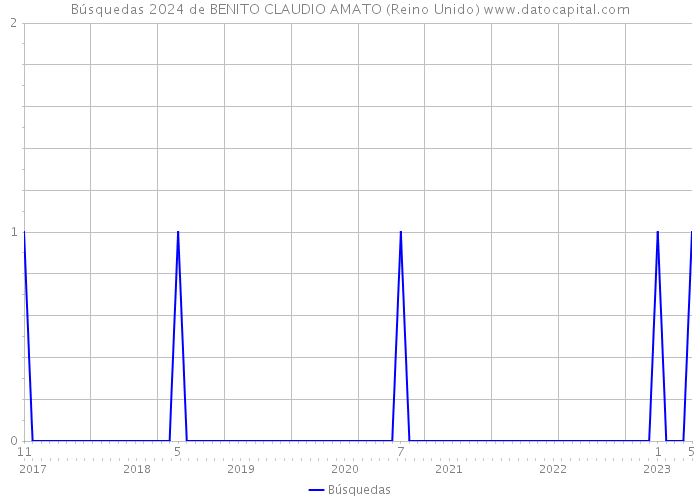 Búsquedas 2024 de BENITO CLAUDIO AMATO (Reino Unido) 
