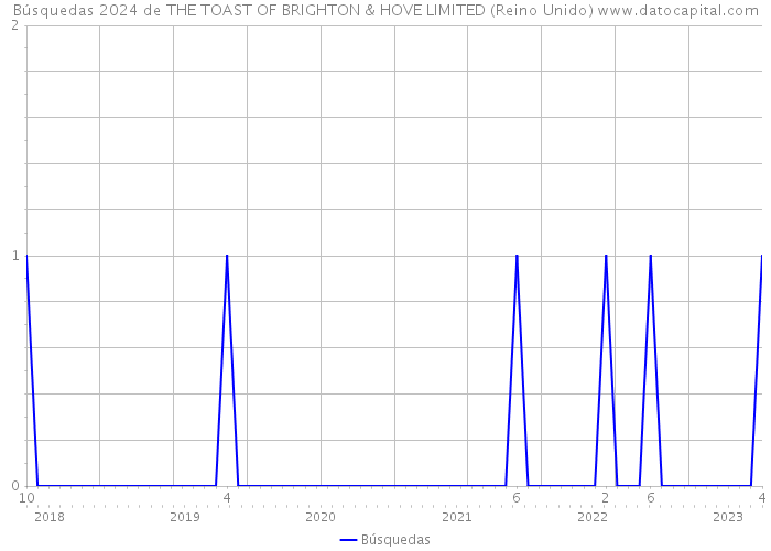 Búsquedas 2024 de THE TOAST OF BRIGHTON & HOVE LIMITED (Reino Unido) 