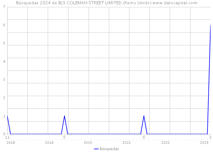 Búsquedas 2024 de BLS COLEMAN STREET LIMITED (Reino Unido) 