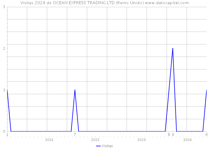 Visitas 2024 de OCEAN EXPRESS TRADING LTD (Reino Unido) 