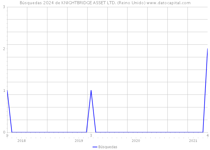 Búsquedas 2024 de KNIGHTBRIDGE ASSET LTD. (Reino Unido) 