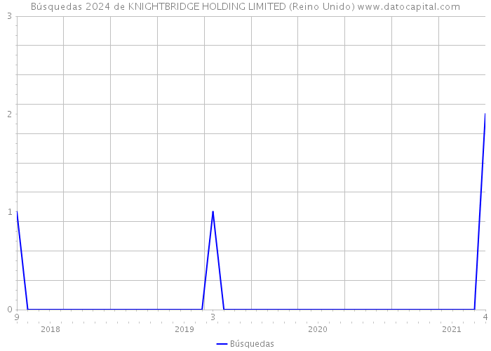 Búsquedas 2024 de KNIGHTBRIDGE HOLDING LIMITED (Reino Unido) 