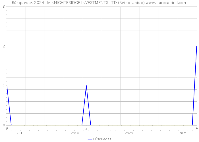 Búsquedas 2024 de KNIGHTBRIDGE INVESTMENTS LTD (Reino Unido) 