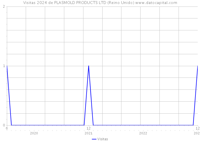 Visitas 2024 de PLASMOLD PRODUCTS LTD (Reino Unido) 