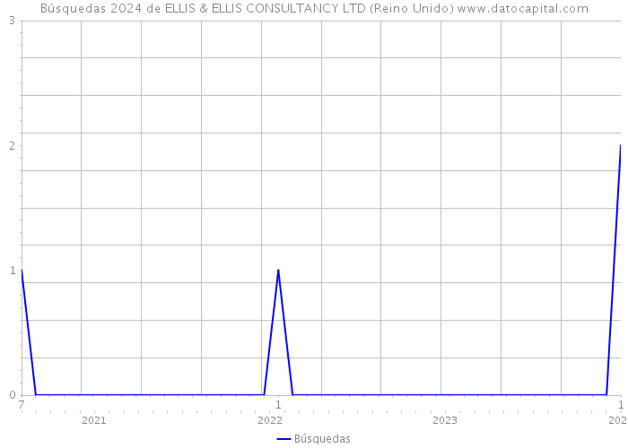 Búsquedas 2024 de ELLIS & ELLIS CONSULTANCY LTD (Reino Unido) 