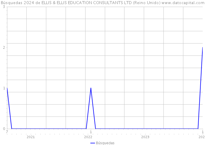 Búsquedas 2024 de ELLIS & ELLIS EDUCATION CONSULTANTS LTD (Reino Unido) 
