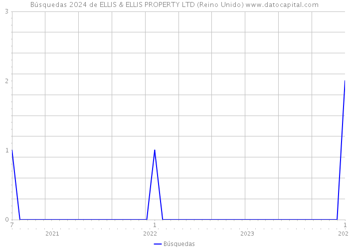 Búsquedas 2024 de ELLIS & ELLIS PROPERTY LTD (Reino Unido) 