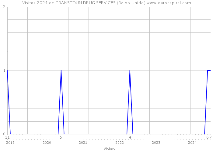 Visitas 2024 de CRANSTOUN DRUG SERVICES (Reino Unido) 