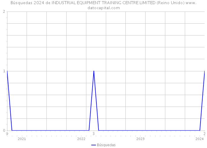 Búsquedas 2024 de INDUSTRIAL EQUIPMENT TRAINING CENTRE LIMITED (Reino Unido) 