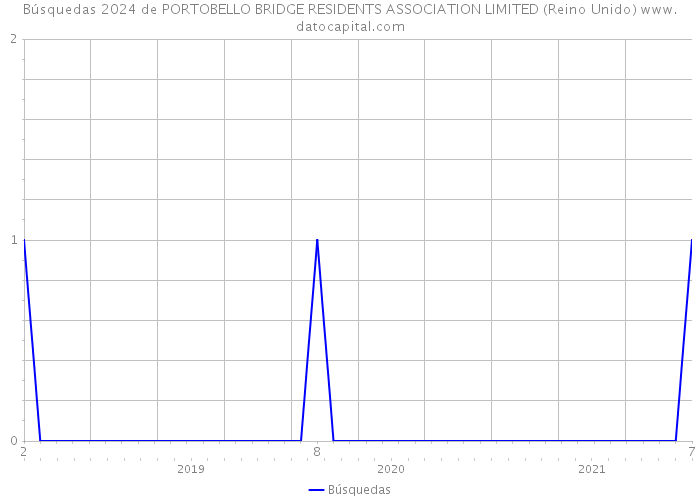 Búsquedas 2024 de PORTOBELLO BRIDGE RESIDENTS ASSOCIATION LIMITED (Reino Unido) 