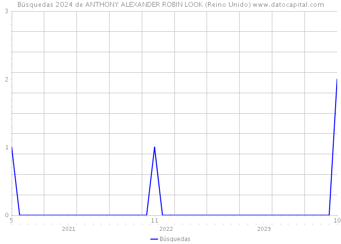Búsquedas 2024 de ANTHONY ALEXANDER ROBIN LOOK (Reino Unido) 