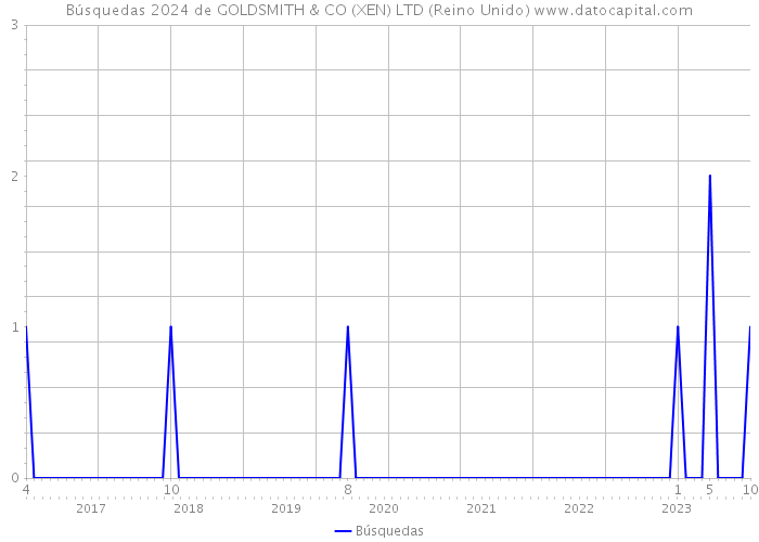 Búsquedas 2024 de GOLDSMITH & CO (XEN) LTD (Reino Unido) 