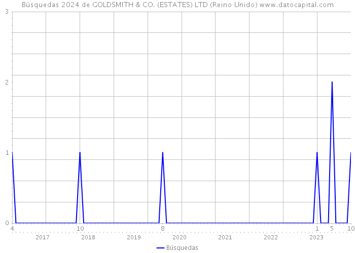 Búsquedas 2024 de GOLDSMITH & CO. (ESTATES) LTD (Reino Unido) 