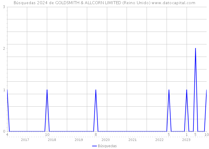 Búsquedas 2024 de GOLDSMITH & ALLCORN LIMITED (Reino Unido) 