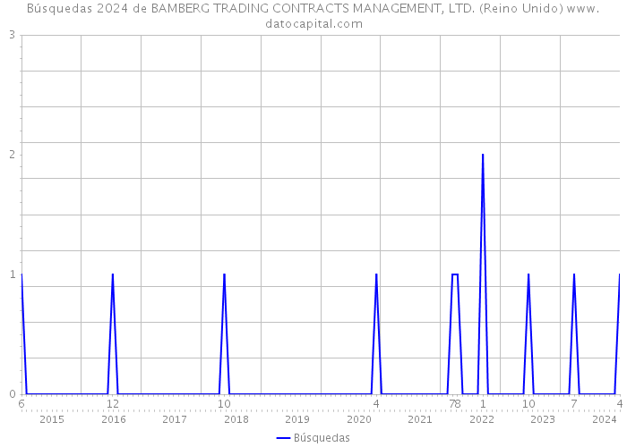 Búsquedas 2024 de BAMBERG TRADING CONTRACTS MANAGEMENT, LTD. (Reino Unido) 