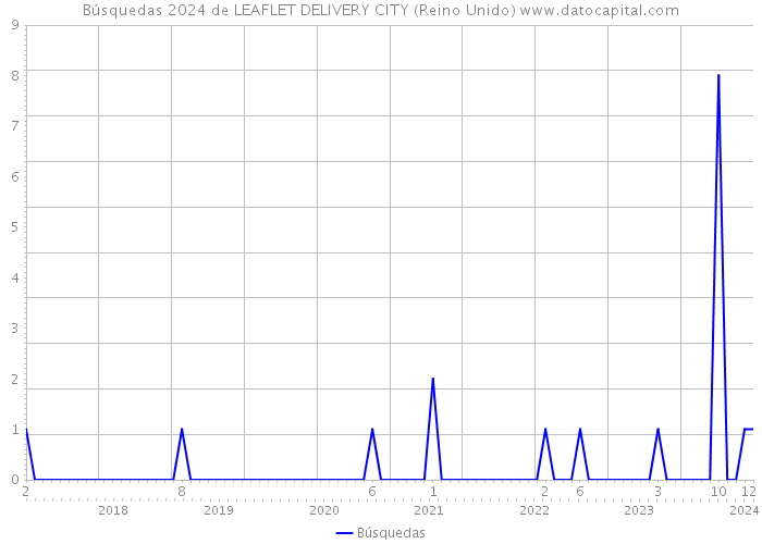 Búsquedas 2024 de LEAFLET DELIVERY CITY (Reino Unido) 