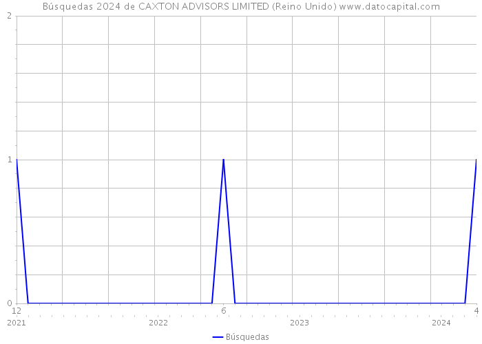 Búsquedas 2024 de CAXTON ADVISORS LIMITED (Reino Unido) 