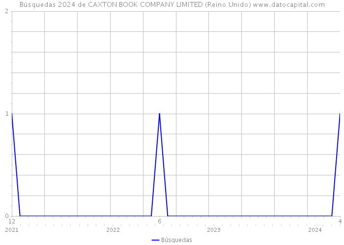 Búsquedas 2024 de CAXTON BOOK COMPANY LIMITED (Reino Unido) 