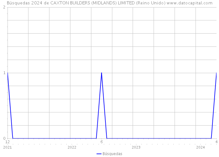 Búsquedas 2024 de CAXTON BUILDERS (MIDLANDS) LIMITED (Reino Unido) 