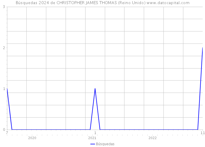 Búsquedas 2024 de CHRISTOPHER JAMES THOMAS (Reino Unido) 