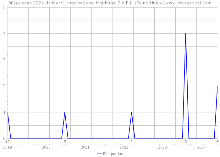 Búsquedas 2024 de Merrill International Holdings, S.A.R.L. (Reino Unido) 
