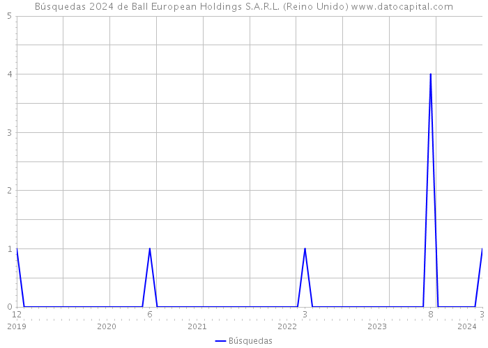 Búsquedas 2024 de Ball European Holdings S.A.R.L. (Reino Unido) 