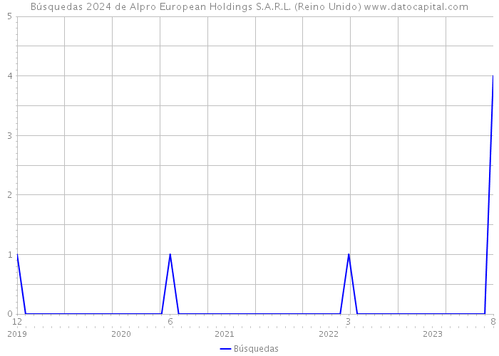Búsquedas 2024 de Alpro European Holdings S.A.R.L. (Reino Unido) 