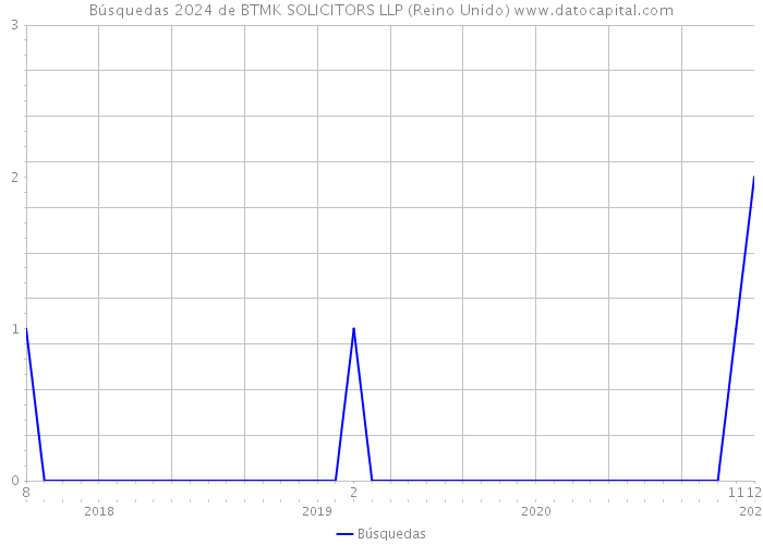 Búsquedas 2024 de BTMK SOLICITORS LLP (Reino Unido) 