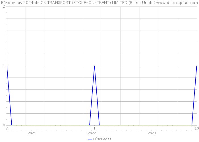 Búsquedas 2024 de GK TRANSPORT (STOKE-ON-TRENT) LIMITED (Reino Unido) 