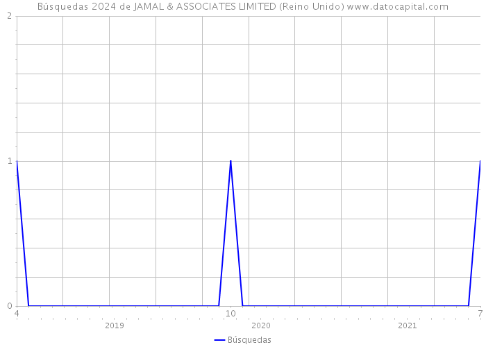 Búsquedas 2024 de JAMAL & ASSOCIATES LIMITED (Reino Unido) 