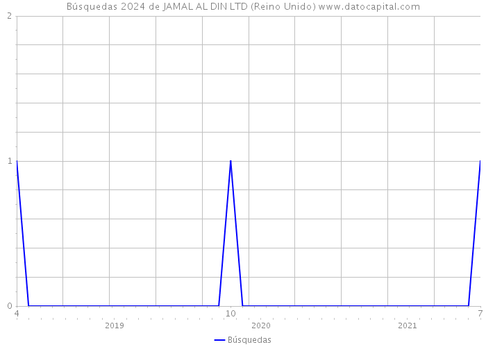 Búsquedas 2024 de JAMAL AL DIN LTD (Reino Unido) 