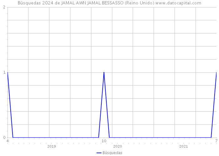 Búsquedas 2024 de JAMAL AWN JAMAL BESSASSO (Reino Unido) 