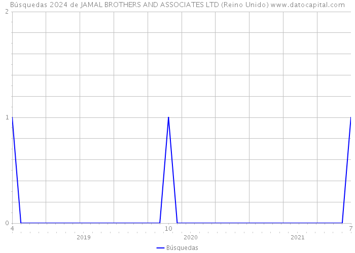 Búsquedas 2024 de JAMAL BROTHERS AND ASSOCIATES LTD (Reino Unido) 