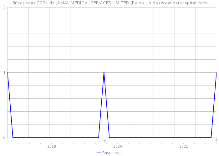 Búsquedas 2024 de JAMAL MEDICAL SERVICES LIMITED (Reino Unido) 