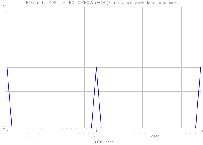 Búsquedas 2024 de KEONG YEOW YEOH (Reino Unido) 