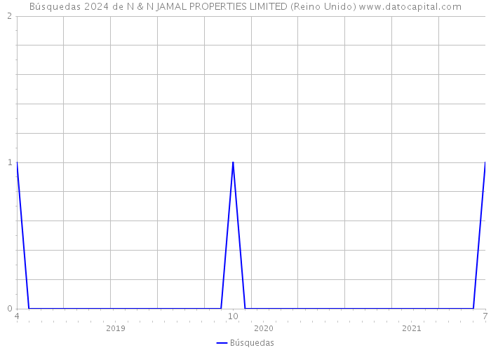 Búsquedas 2024 de N & N JAMAL PROPERTIES LIMITED (Reino Unido) 