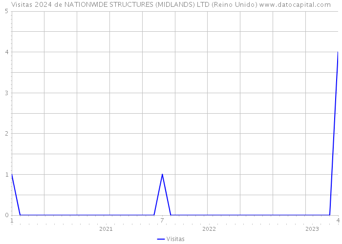 Visitas 2024 de NATIONWIDE STRUCTURES (MIDLANDS) LTD (Reino Unido) 