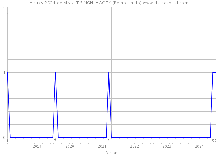 Visitas 2024 de MANJIT SINGH JHOOTY (Reino Unido) 