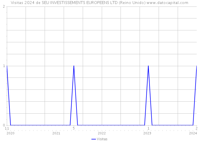 Visitas 2024 de SEU INVESTISSEMENTS EUROPEENS LTD (Reino Unido) 