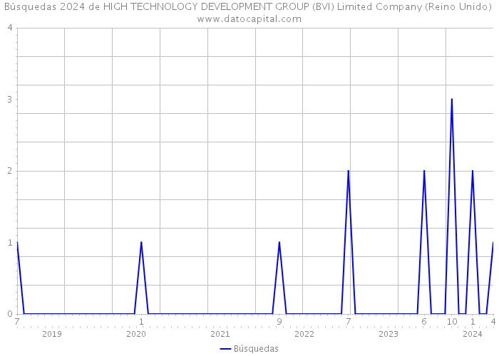 Búsquedas 2024 de HIGH TECHNOLOGY DEVELOPMENT GROUP (BVI) Limited Company (Reino Unido) 