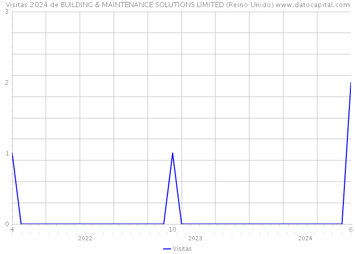 Visitas 2024 de BUILDING & MAINTENANCE SOLUTIONS LIMITED (Reino Unido) 