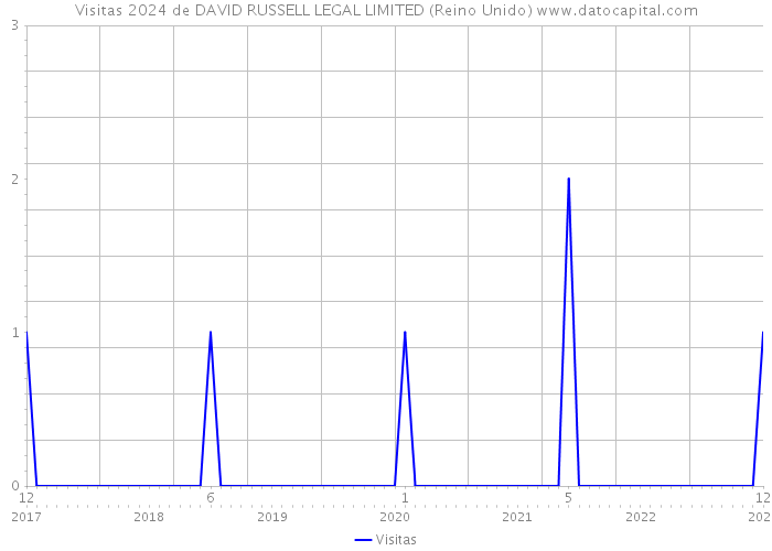 Visitas 2024 de DAVID RUSSELL LEGAL LIMITED (Reino Unido) 